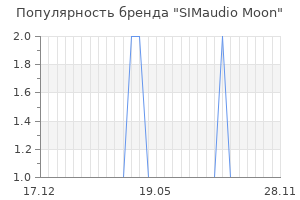 Популярность бренда SIMaudio Moon