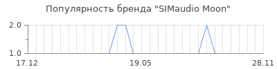 Популярность SIMaudio Moon