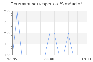Популярность бренда SimAudio