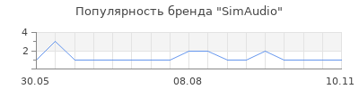 Популярность SimAudio