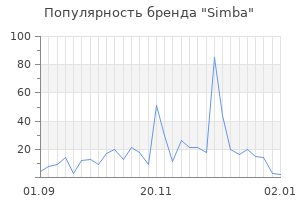 Популярность бренда simba