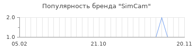 Популярность simcam