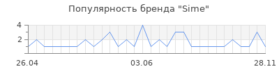 Популярность sime