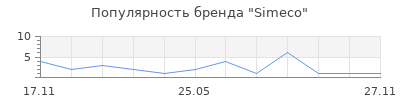Популярность Simeco