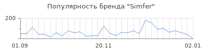 Популярность simfer