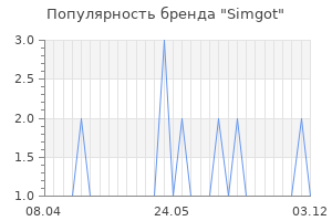 Популярность бренда simgot