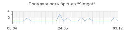 Популярность simgot