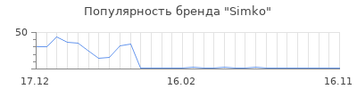 Популярность simko
