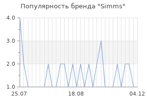Популярность бренда simms