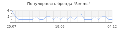 Популярность simms
