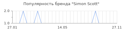 Популярность simon scott