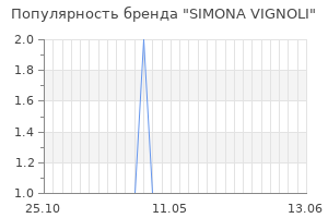 Популярность бренда simona vignoli