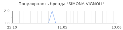 Популярность simona vignoli