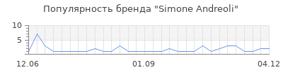 Популярность simone andreoli
