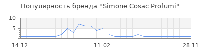 Популярность simone cosac profumi