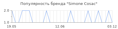 Популярность simone cosac
