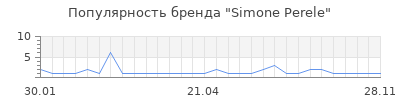 Популярность simone perele