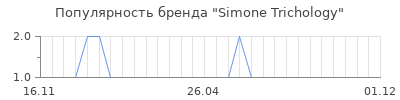 Популярность simone trichology