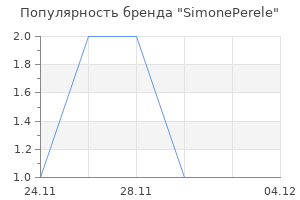 Популярность бренда SimonePerele