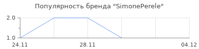 Популярность SimonePerele