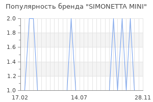 Популярность бренда simonetta mini