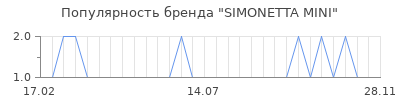 Популярность simonetta mini