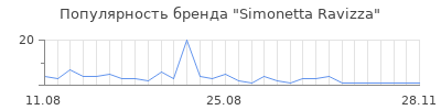Популярность simonetta ravizza