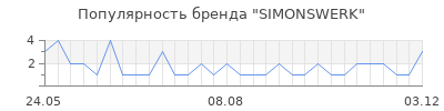 Популярность SIMONSWERK