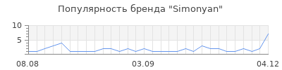 Популярность simonyan