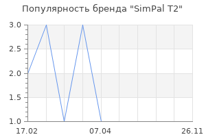 Популярность бренда SimPal T2