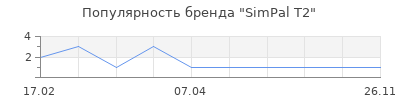 Популярность SimPal T2