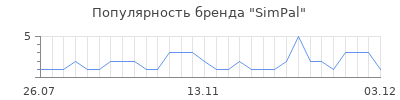 Популярность simpal