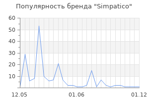 Популярность бренда Simpatico