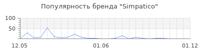 Популярность Simpatico