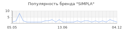 Популярность simpla