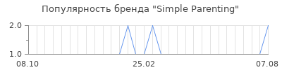 Популярность simple parenting