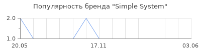 Популярность Simple System