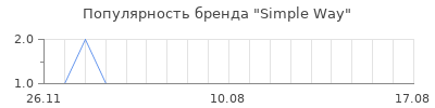 Популярность Simple Way