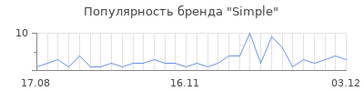 Популярность simple