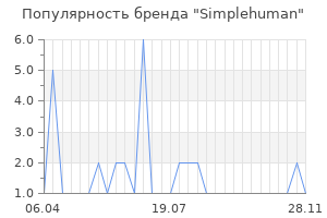 Популярность бренда simplehuman
