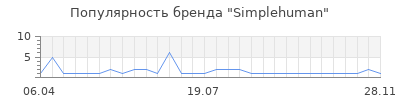 Популярность simplehuman