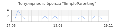 Популярность simpleparenting