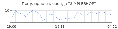 Популярность SIMPLESHOP