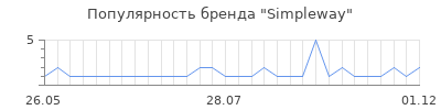 Популярность simpleway