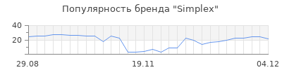 Популярность simplex