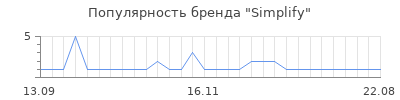 Популярность simplify