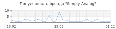 Популярность simply analog