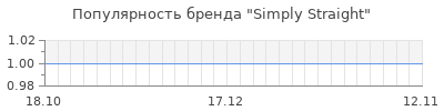 Популярность simply straight