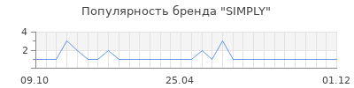 Популярность simply