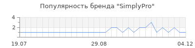 Популярность simplypro